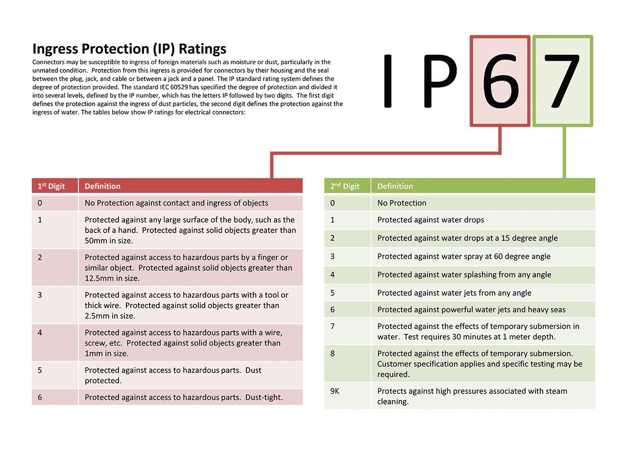 IP Ratings explained